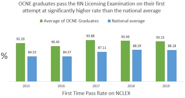 Bar graph of NCLEX Pass Rates