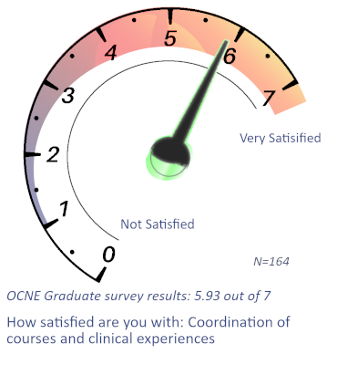 OCNE Data Graphic 5.93 clinical experiences