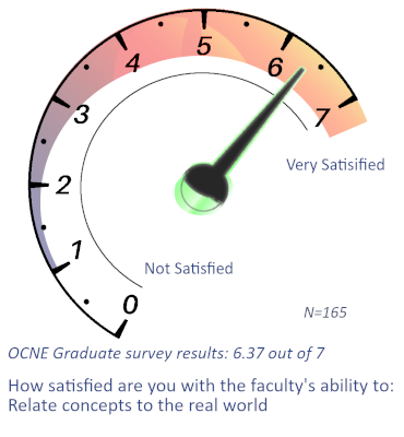 OCNE Data Graphic 6.37 Relating Real World Concepts