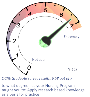 OCNE Data Graphic 6.58 Apply Nursing Research