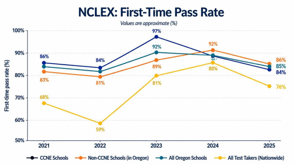 OCEN NCLEX Pass Rates